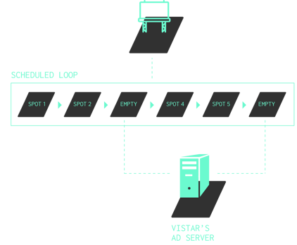 Second diagram of Unified Ad Serving