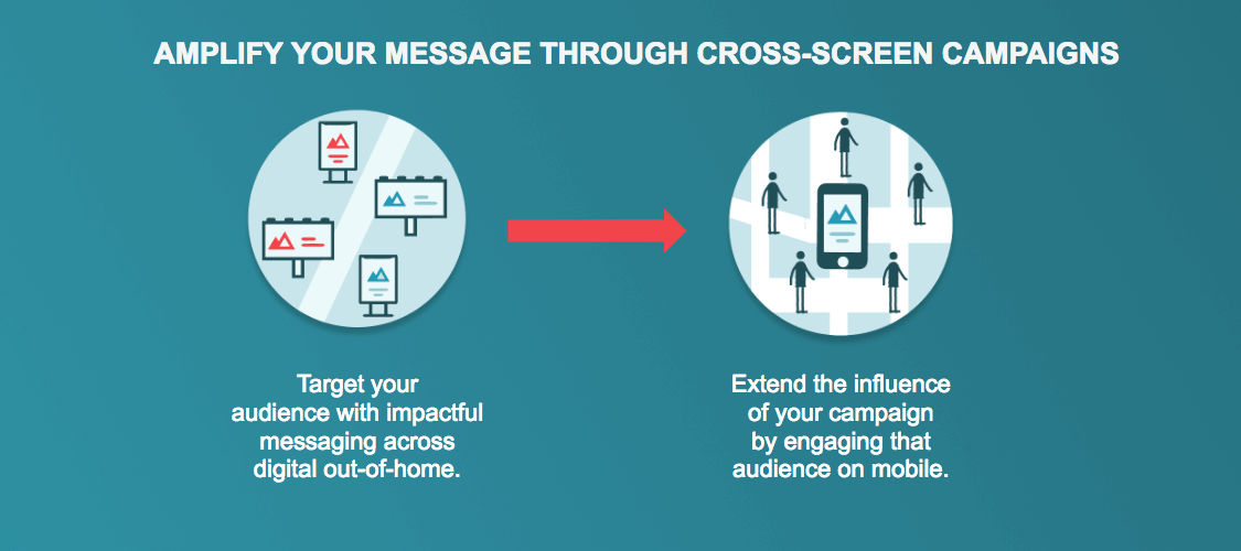 Cross-Screen Amplification DOOH Mobile