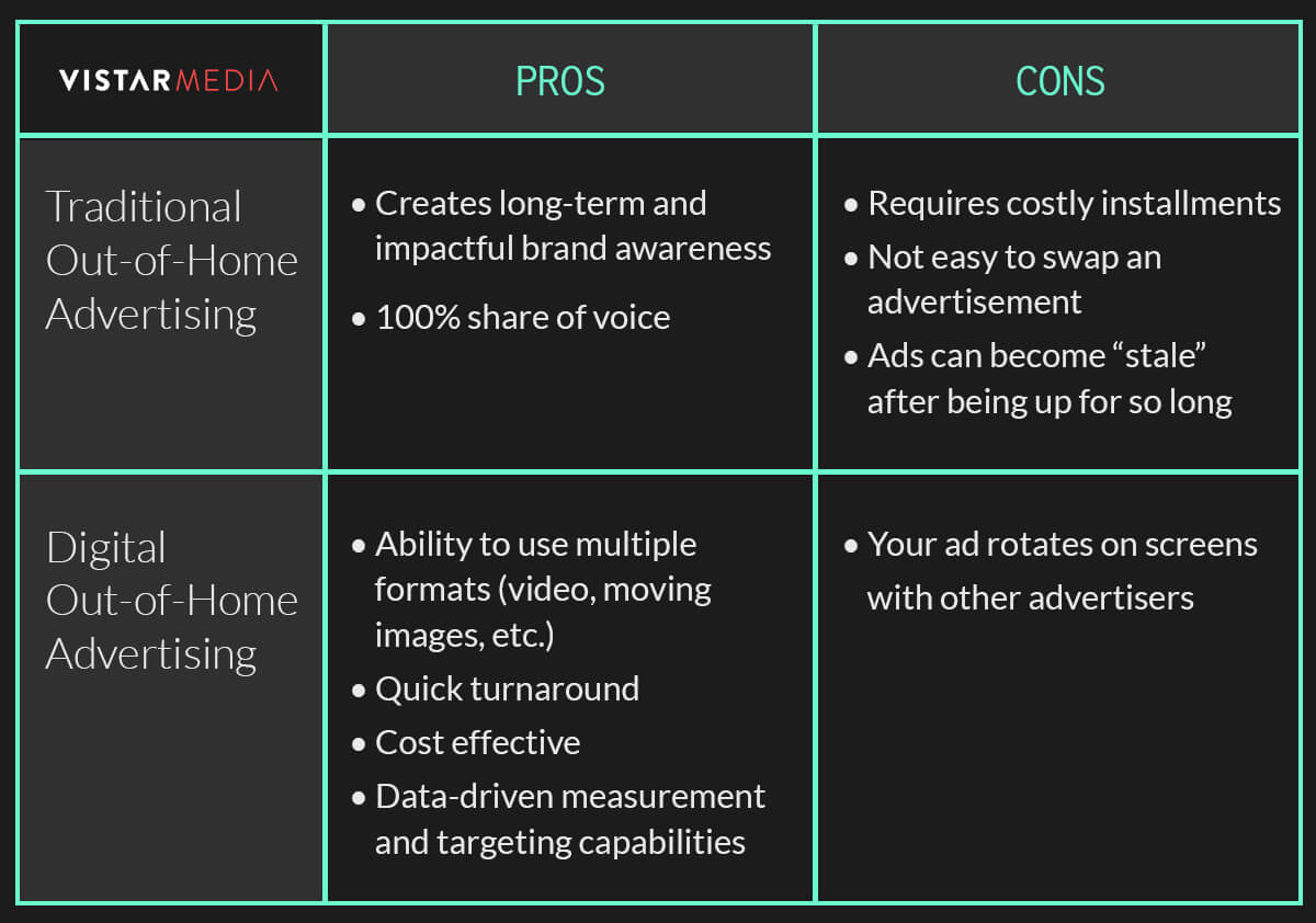 Chart comparing traditional out-of-home advertising to digital out-of-home advertising