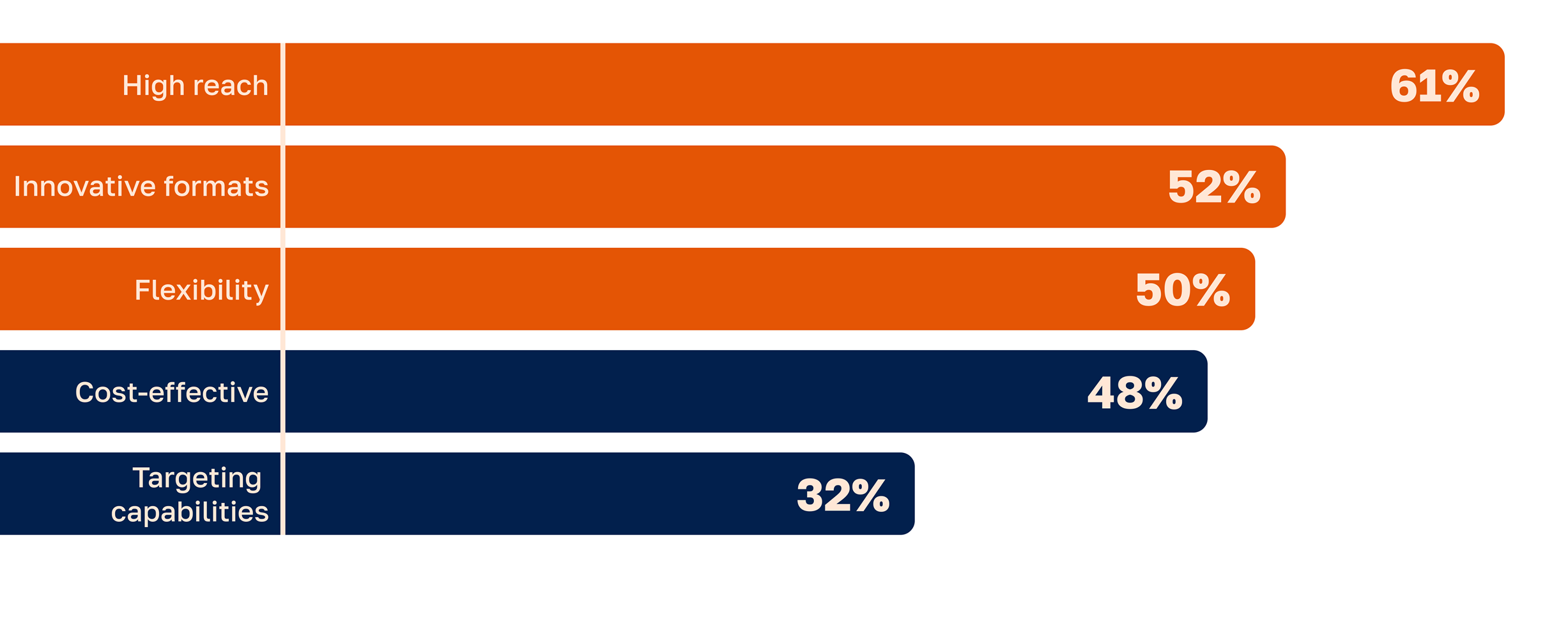 Graph 3 DOOH benefits