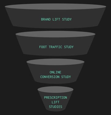 DOOH measurement solutions in the marketing funnel