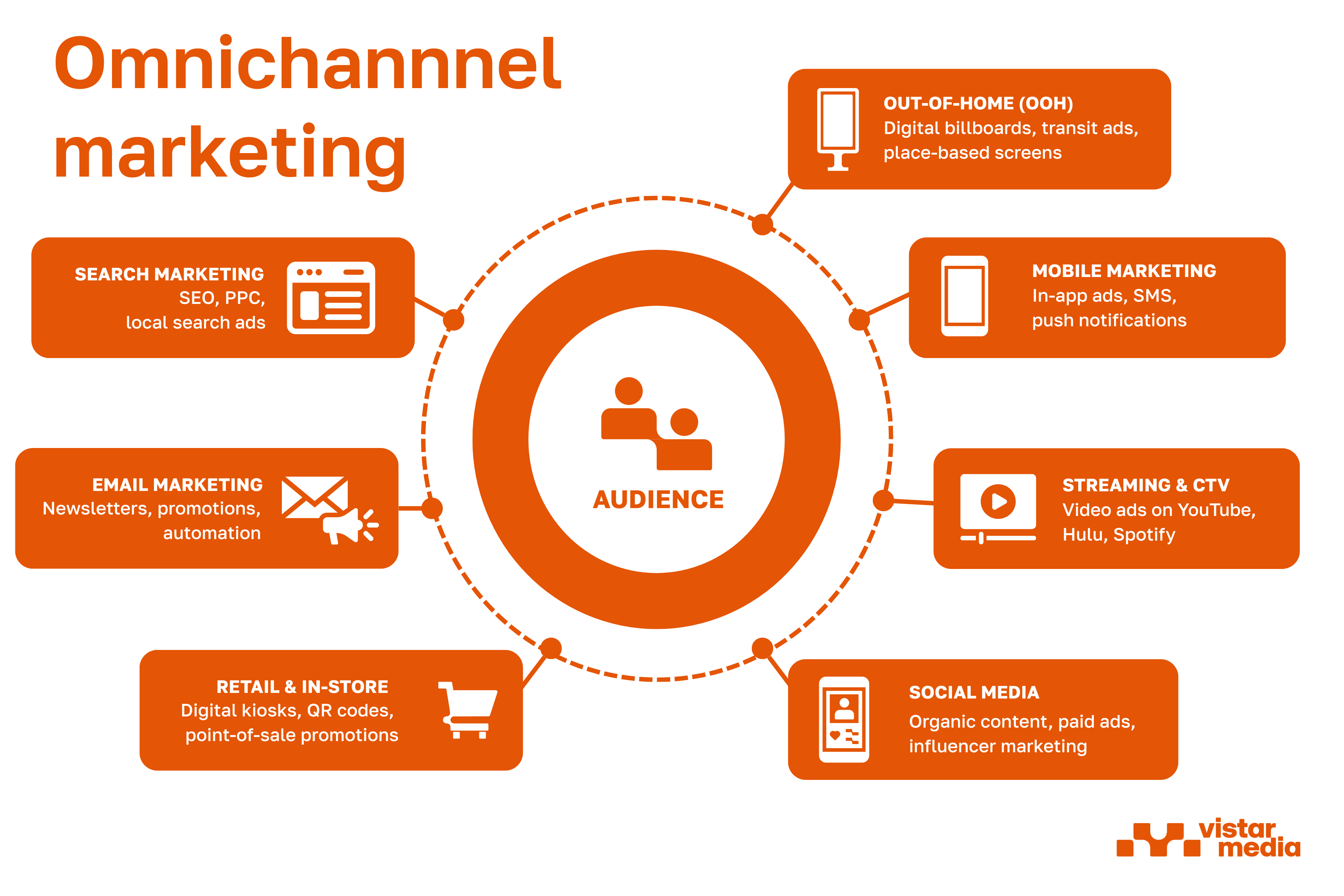 Infographic - Omnichannel marketing wtitle
