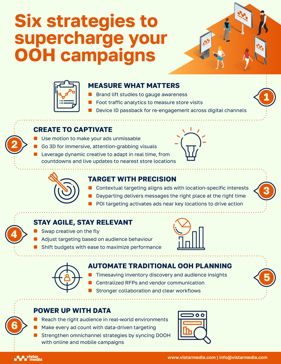 Six strategies to supercharge your OOH campaigns