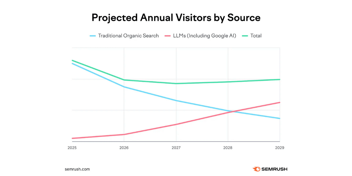 SEMrush - AI-driven search traffic surpassing organic search