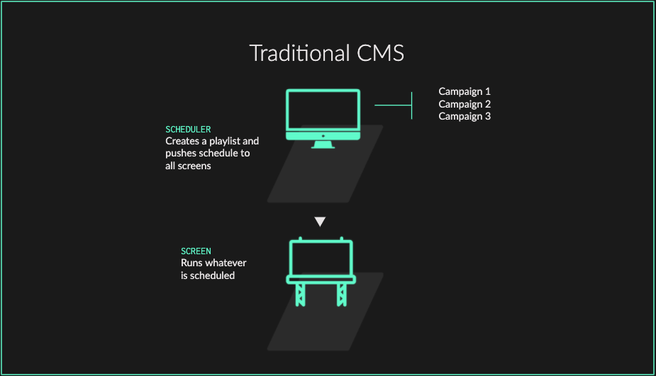 Traditional CMS - DOOH