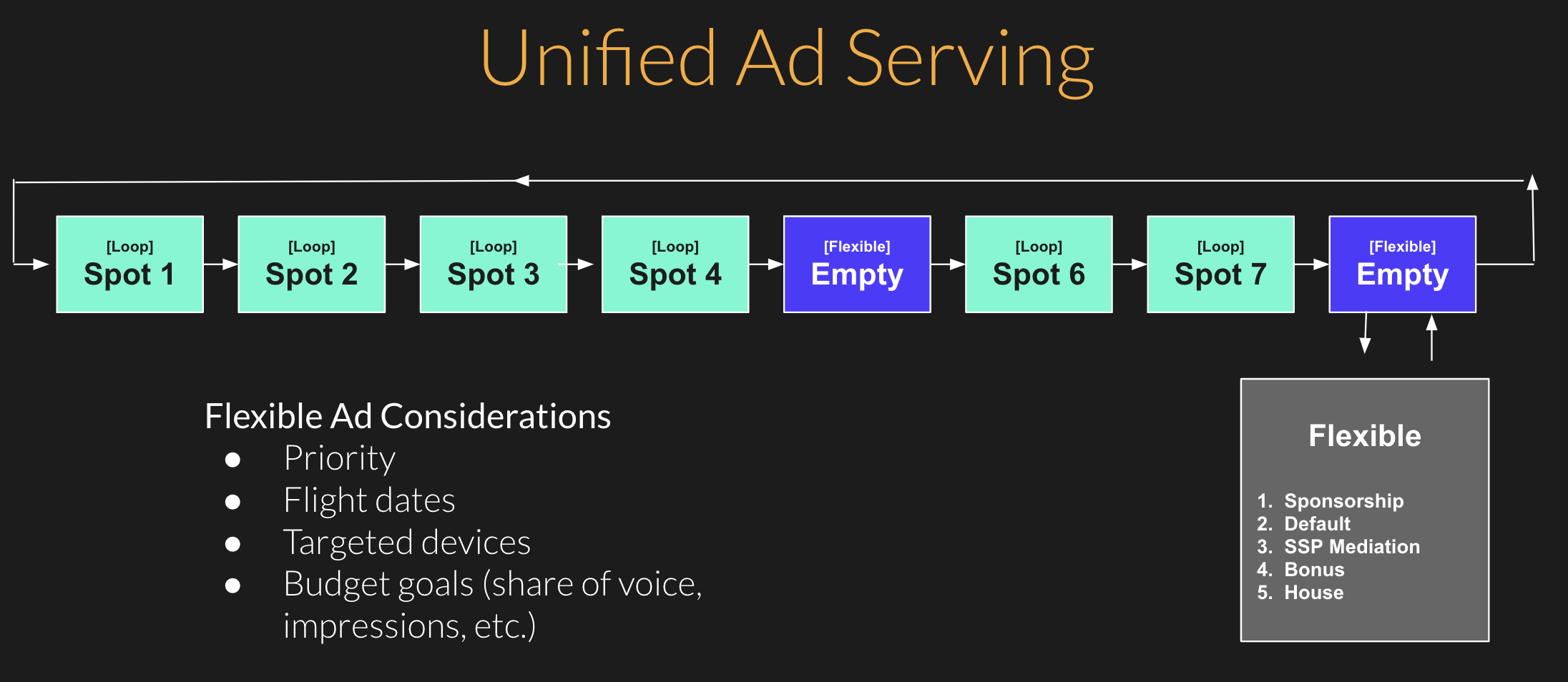 Unified ad serving DOOH