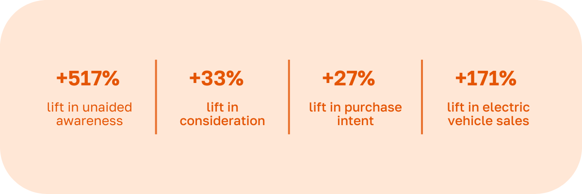 lift in unaided awareness (4)