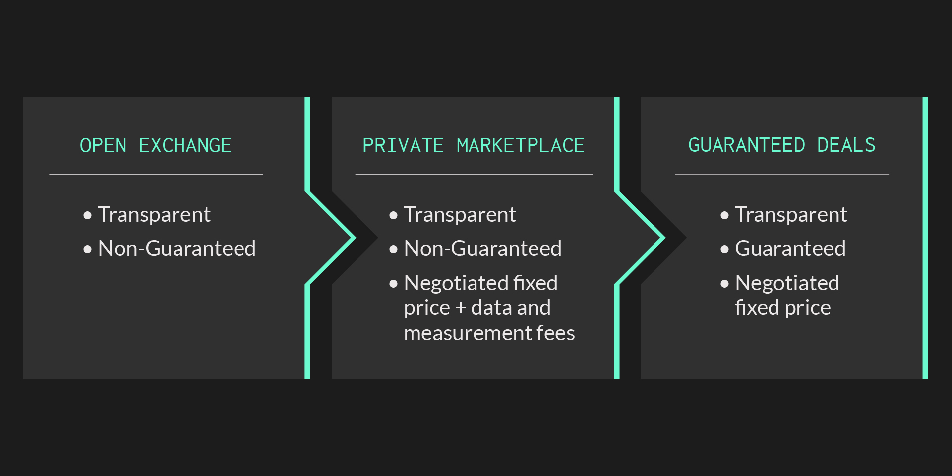 Infographic showing the different types of programmatic transactions for DOOH