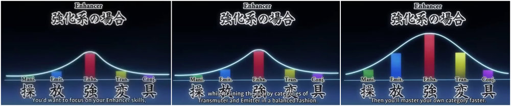  From Hunter X Hunter, “In the case of an Enhancer, you’d want to focus on your Enhancer skills (first), while training the nearly categories of Transmuter and Emitter in a balanced fashion. Then you’ll master your own category faster.” 