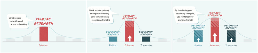 focus on your Enhancer skills