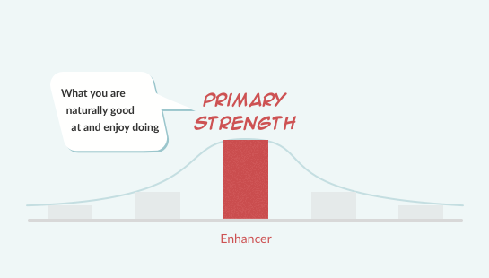 primary strength