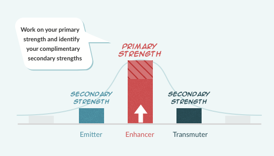 reinforce your primary strength
