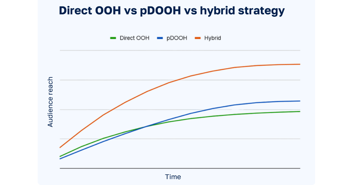 Why every out-of-home plan should blend direct and programmatic