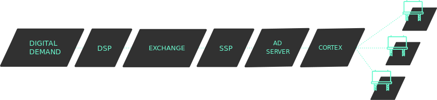 Programmatic DOOH ecosystem Programmatic DOOH ecosystem